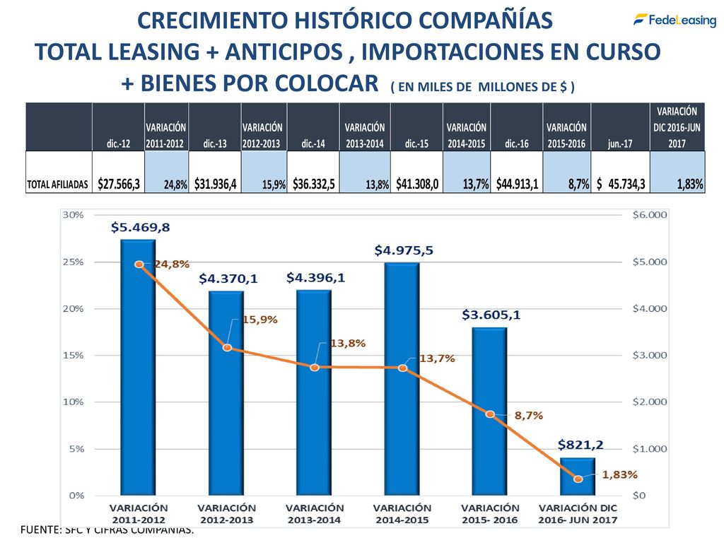 CRECIMIENTO HISTÓRICO COMPAÑÍAS TOTAL LEASING + ANTICIPOS , IMPORTACIONES EN CURSO + BIENES POR COLOCAR ( EN MILES DE MILLONES DE $ )