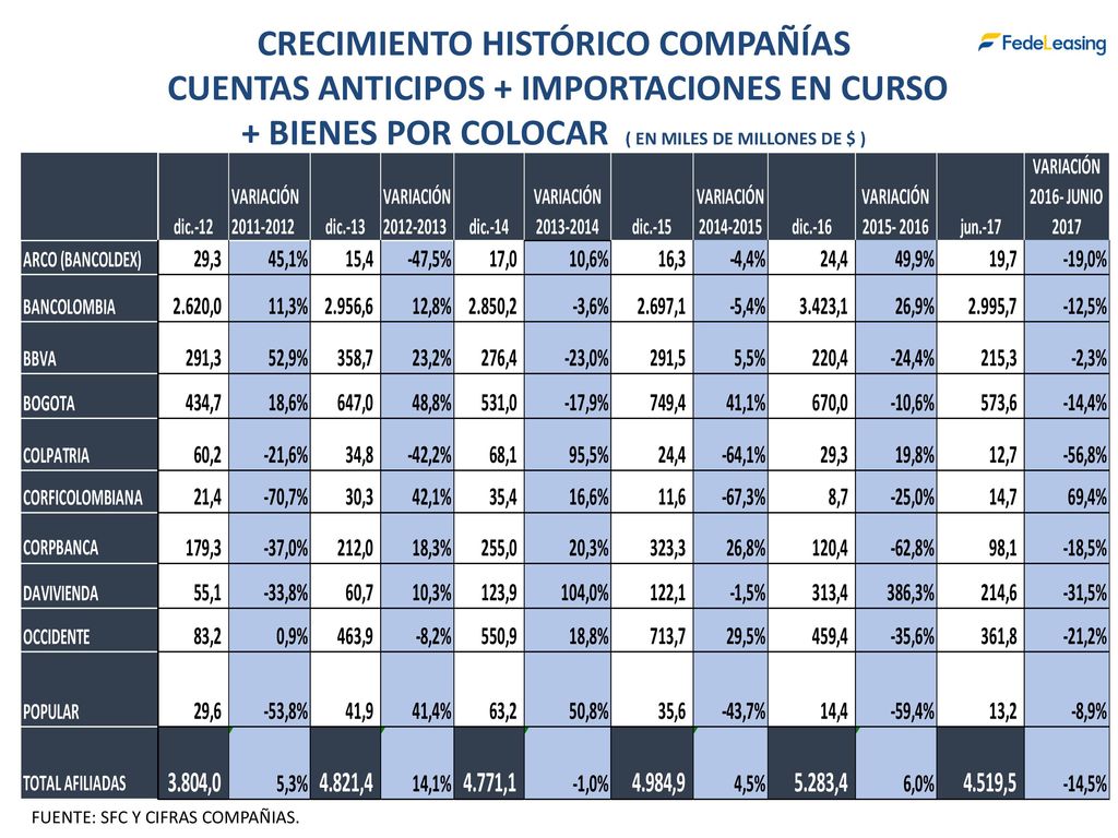 CRECIMIENTO HISTÓRICO COMPAÑÍAS CUENTAS ANTICIPOS + IMPORTACIONES EN CURSO + BIENES POR COLOCAR ( EN MILES DE MILLONES DE $ )