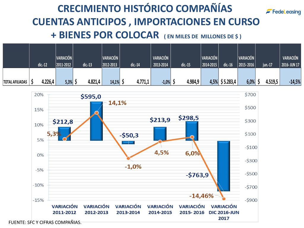 CRECIMIENTO HISTÓRICO COMPAÑÍAS CUENTAS ANTICIPOS , IMPORTACIONES EN CURSO + BIENES POR COLOCAR ( EN MILES DE MILLONES DE $ )