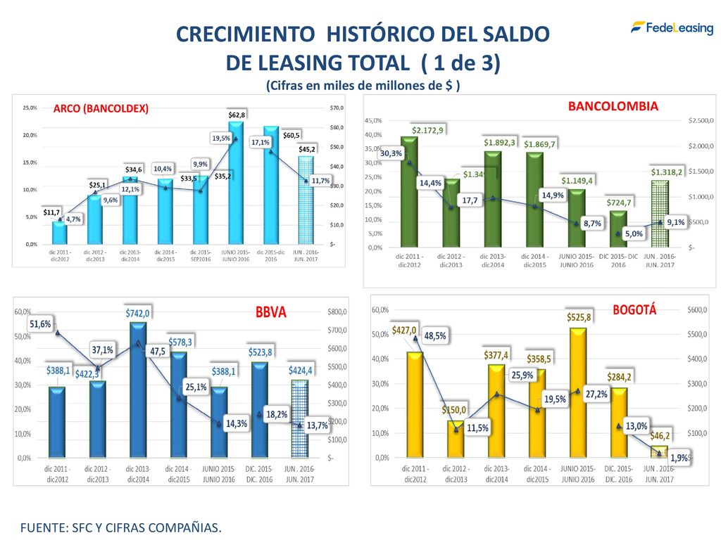 CRECIMIENTO HISTÓRICO DEL SALDO (Cifras en miles de millones de $ )