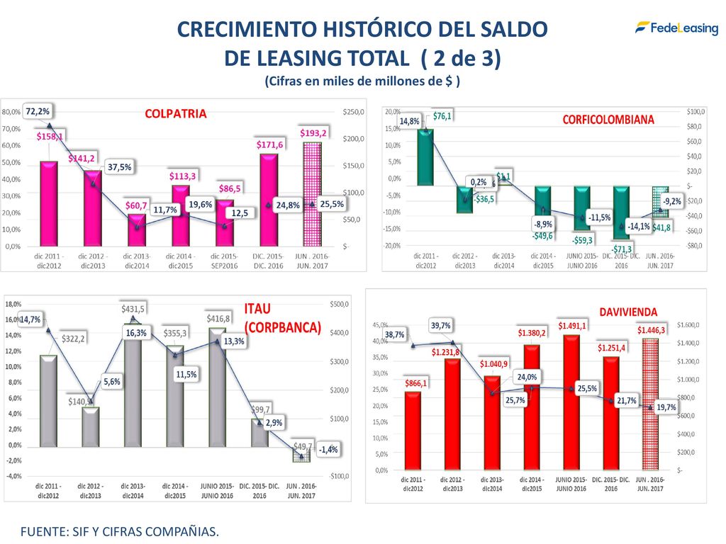 CRECIMIENTO HISTÓRICO DEL SALDO (Cifras en miles de millones de $ )