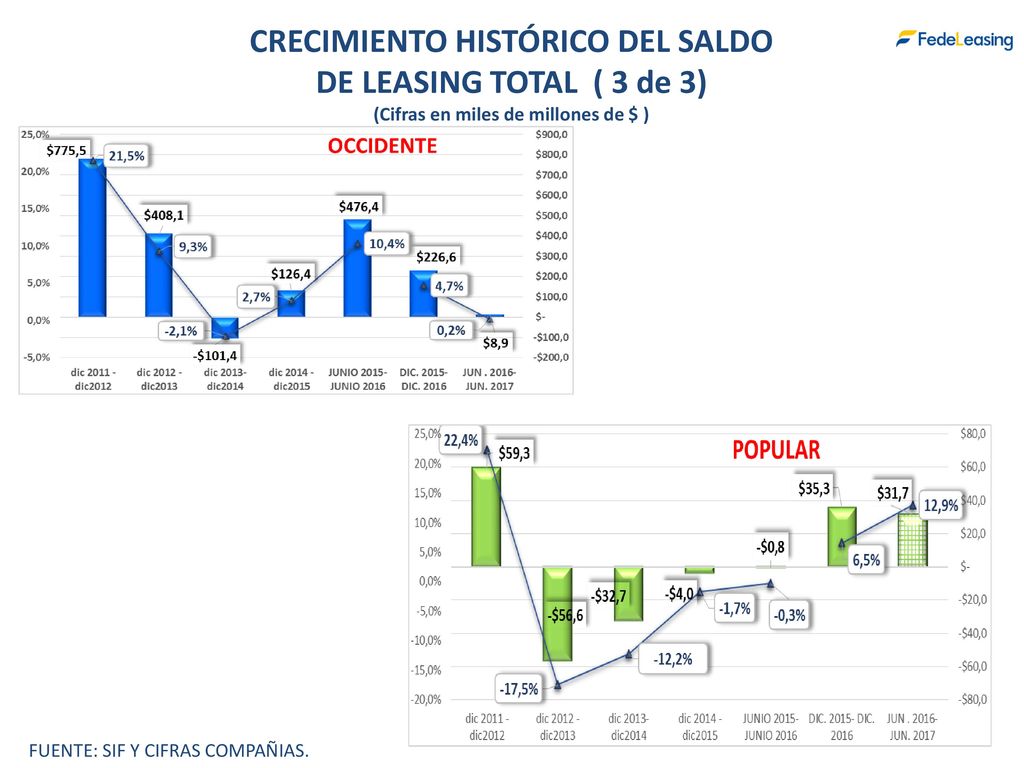 CRECIMIENTO HISTÓRICO DEL SALDO (Cifras en miles de millones de $ )