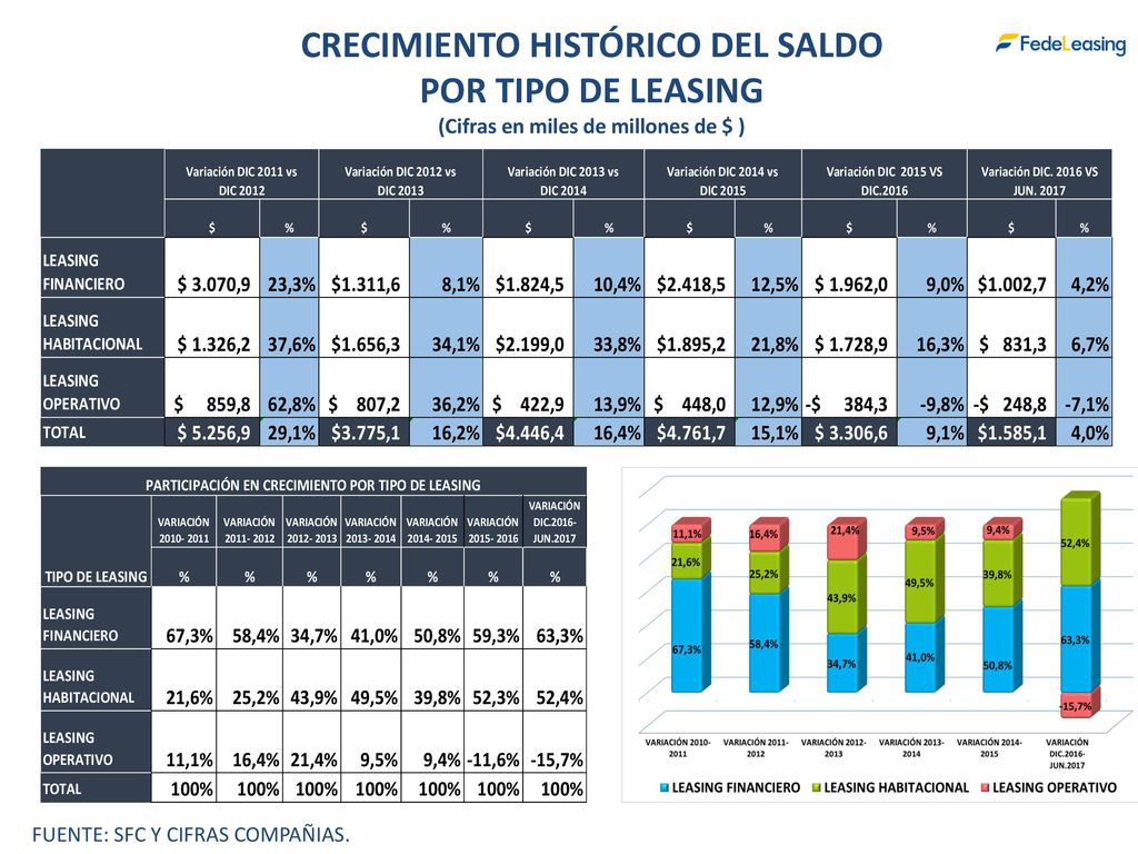 CRECIMIENTO HISTÓRICO DEL SALDO (Cifras en miles de millones de $ )