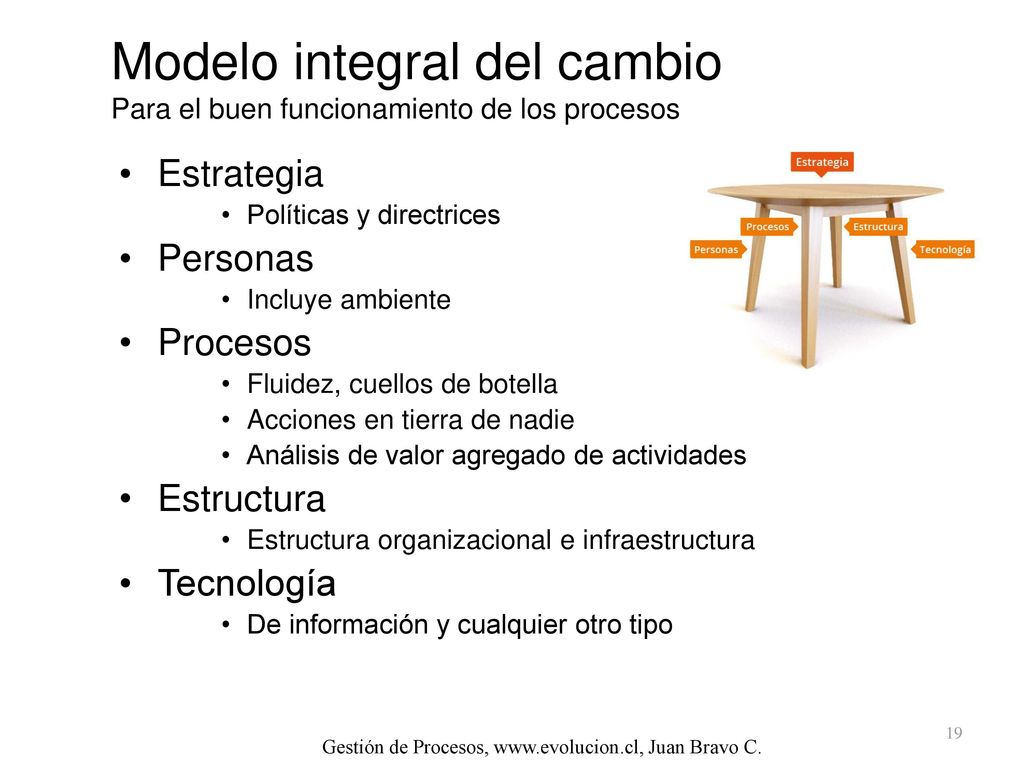 Modelo integral del cambio Para el buen funcionamiento de los procesos