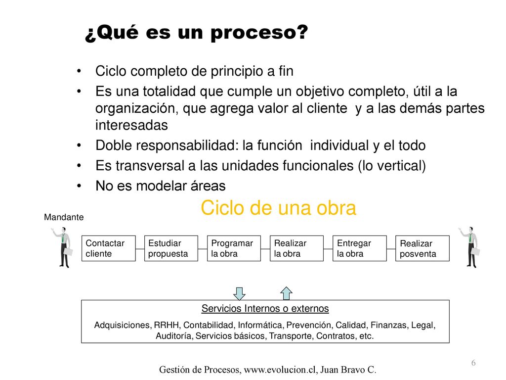 ¿Qué es un proceso Ciclo completo de principio a fin
