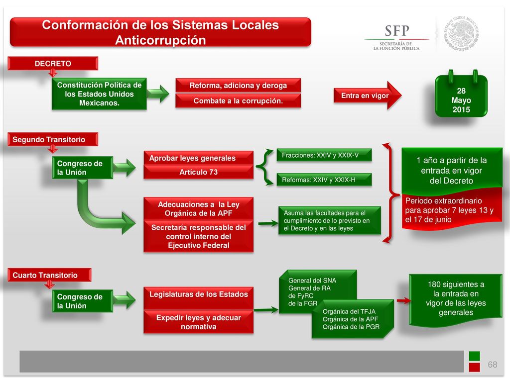 Conformación de los Sistemas Locales Anticorrupción
