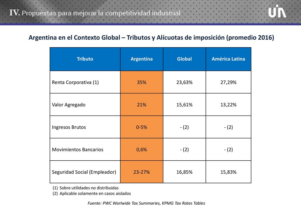 Argentina en el Contexto Global – Tributos y Alícuotas de imposición (promedio 2016)