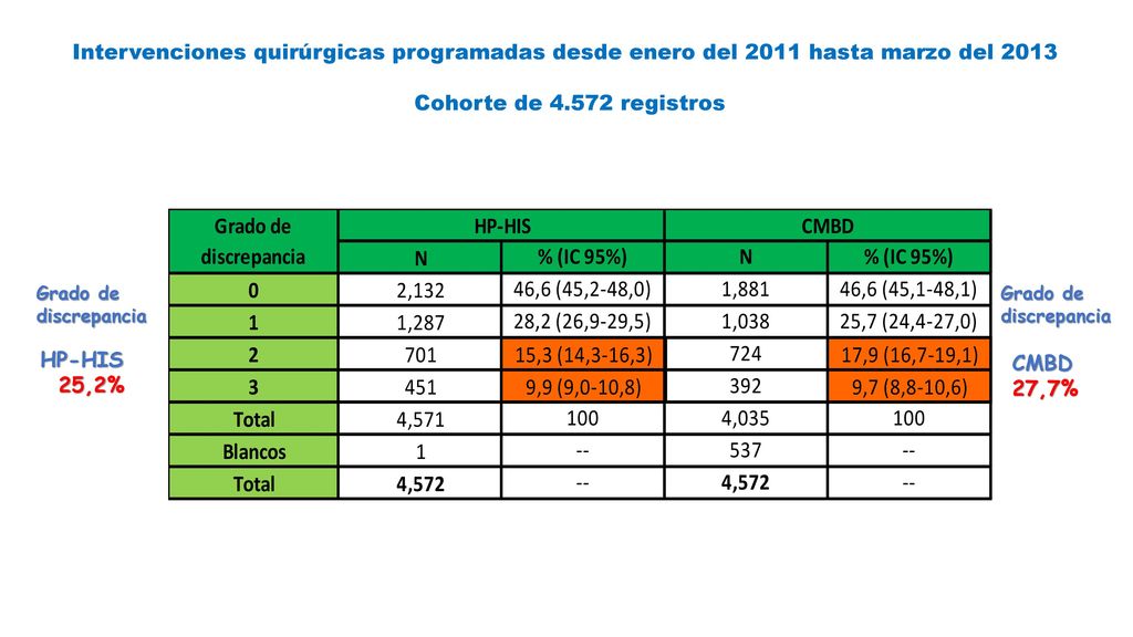 Intervenciones quirúrgicas programadas desde enero del 2011 hasta marzo del 2013