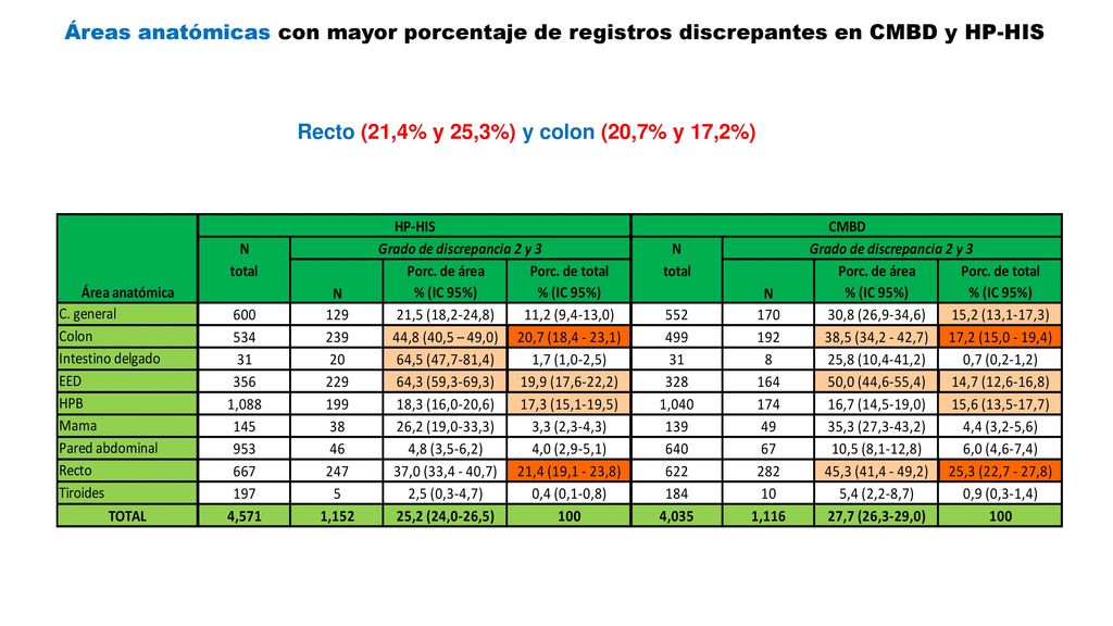 Áreas anatómicas con mayor porcentaje de registros discrepantes en CMBD y HP-HIS