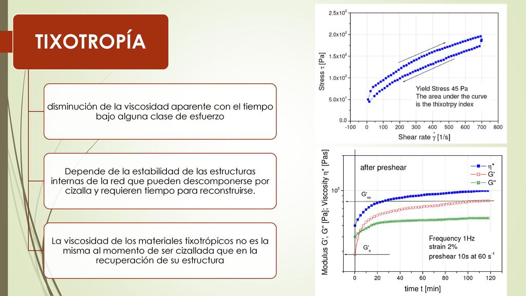 TIXOTROPÍA disminución de la viscosidad aparente con el tiempo bajo alguna clase de esfuerzo.