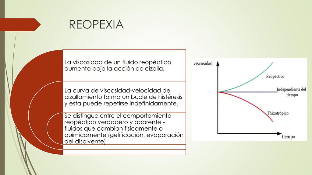 REOPEXIA La viscosidad de un fluido reopéctico aumenta bajo la acción de cizalla.