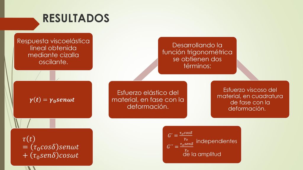 RESULTADOS 𝜏 𝑡 = 𝜏 0 𝑐𝑜𝑠𝛿 𝑠𝑒𝑛𝜔𝑡+ 𝜏 0 𝑠𝑒𝑛𝛿 𝑐𝑜𝑠𝜔𝑡