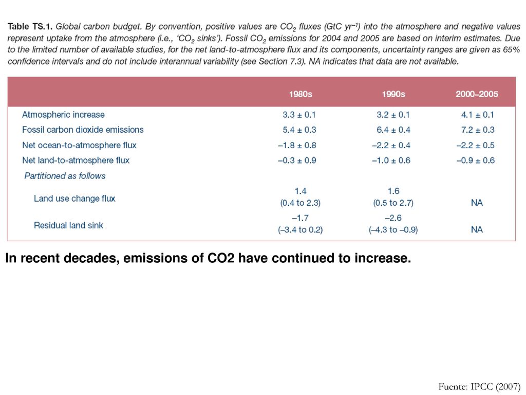 In recent decades, emissions of CO2 have continued to increase.