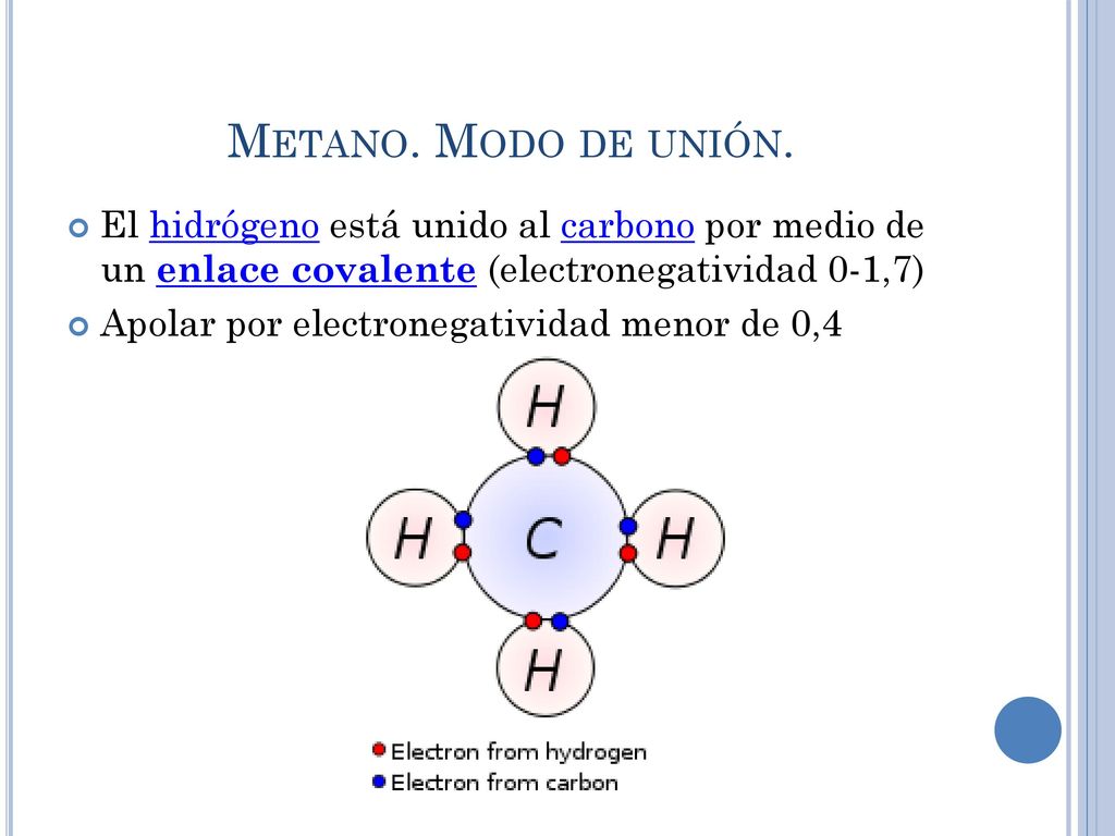 Metano. Modo de unión. El hidrógeno está unido al carbono por medio de un enlace covalente (electronegatividad 0-1,7)