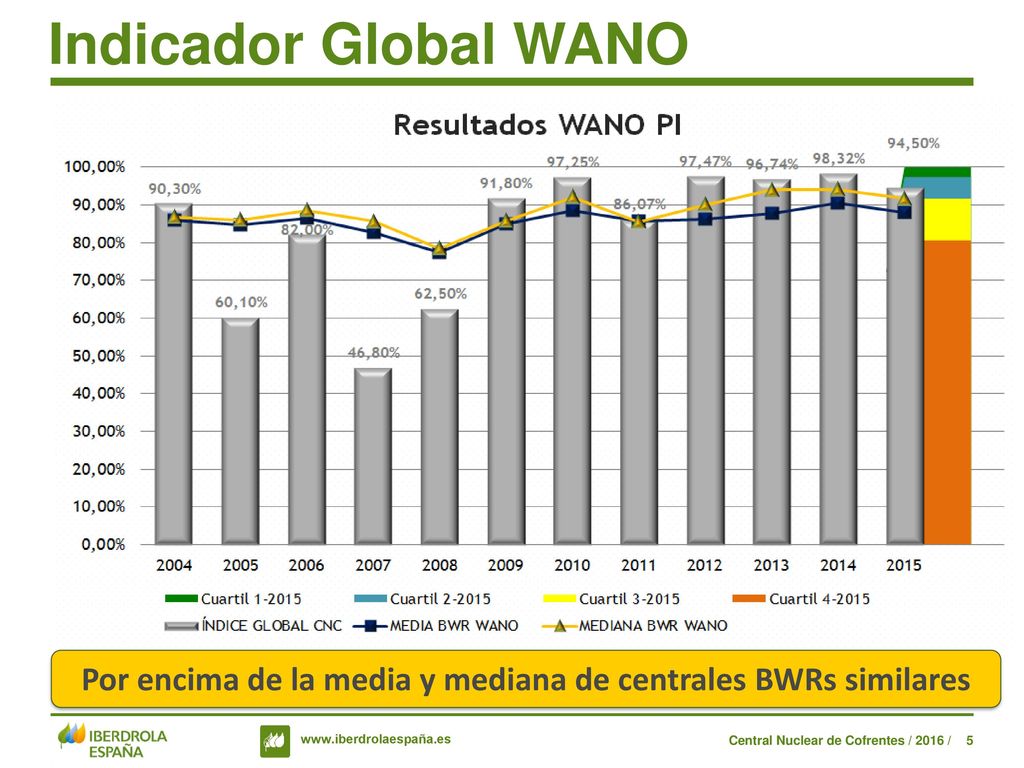 Por encima de la media y mediana de centrales BWRs similares