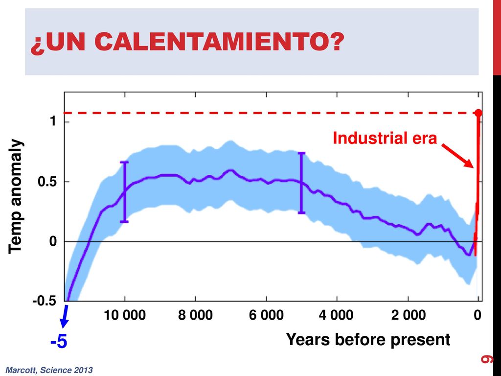 ¿Un calentamiento -5 Industrial era Temp anomaly Years before present