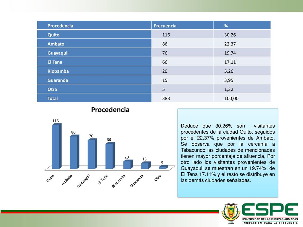 Procedencia Frecuencia. % Quito ,26. Ambato ,37. Guayaquil ,74. El Tena.