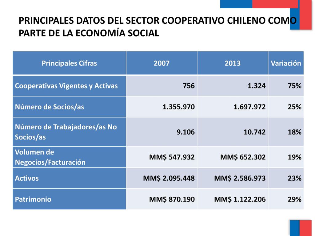 PRINCIPALES DATOS DEL SECTOR COOPERATIVO CHILENO COMO PARTE DE LA ECONOMÍA SOCIAL