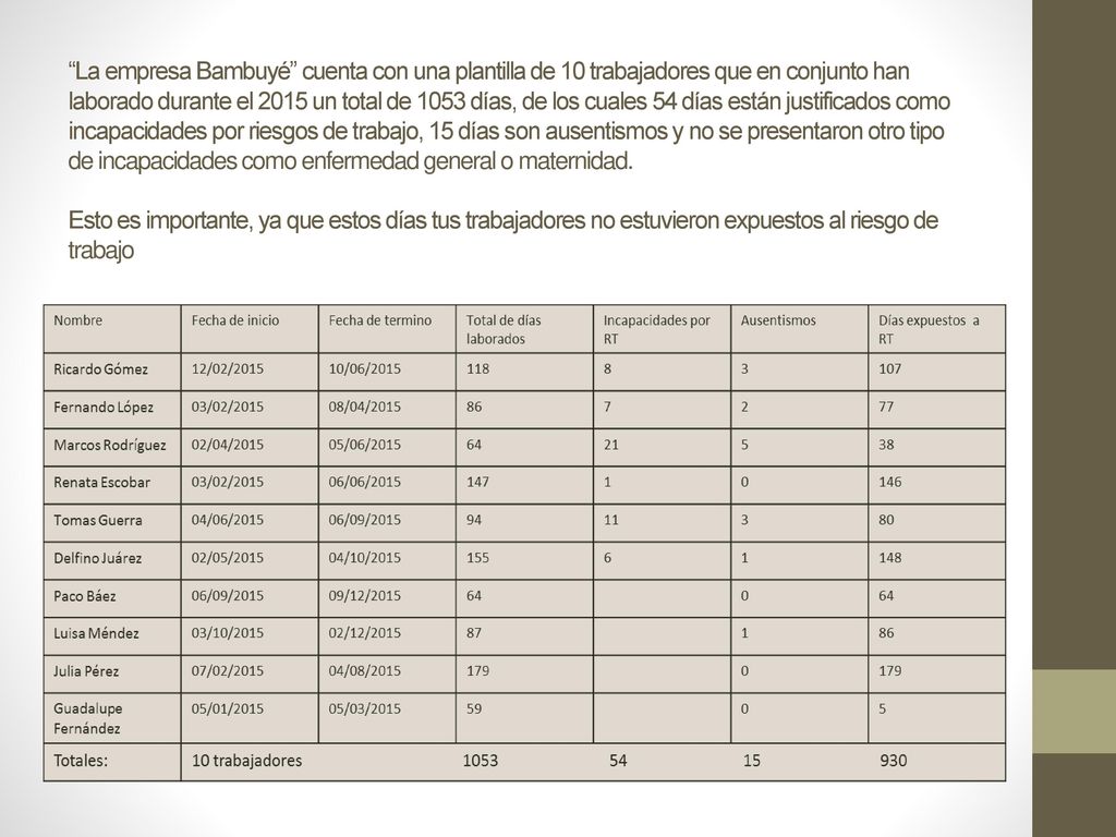 La empresa Bambuyé cuenta con una plantilla de 10 trabajadores que en conjunto han laborado durante el 2015 un total de 1053 días, de los cuales 54 días están justificados como incapacidades por riesgos de trabajo, 15 días son ausentismos y no se presentaron otro tipo de incapacidades como enfermedad general o maternidad.
