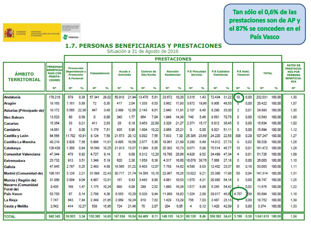 Tan sólo el 0,6% de las prestaciones son de AP y el 87% se conceden en el País Vasco