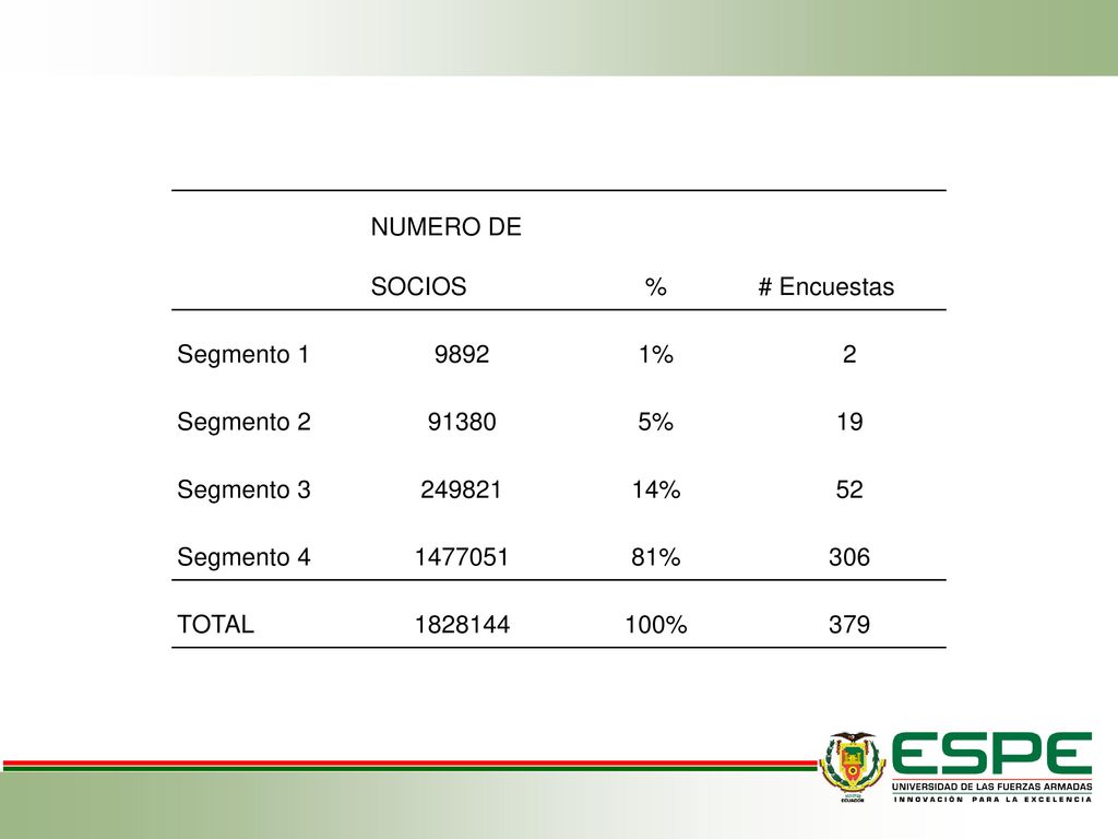 NUMERO DE SOCIOS. % # Encuestas. Segmento % 2. Segmento % 19. Segmento 3.