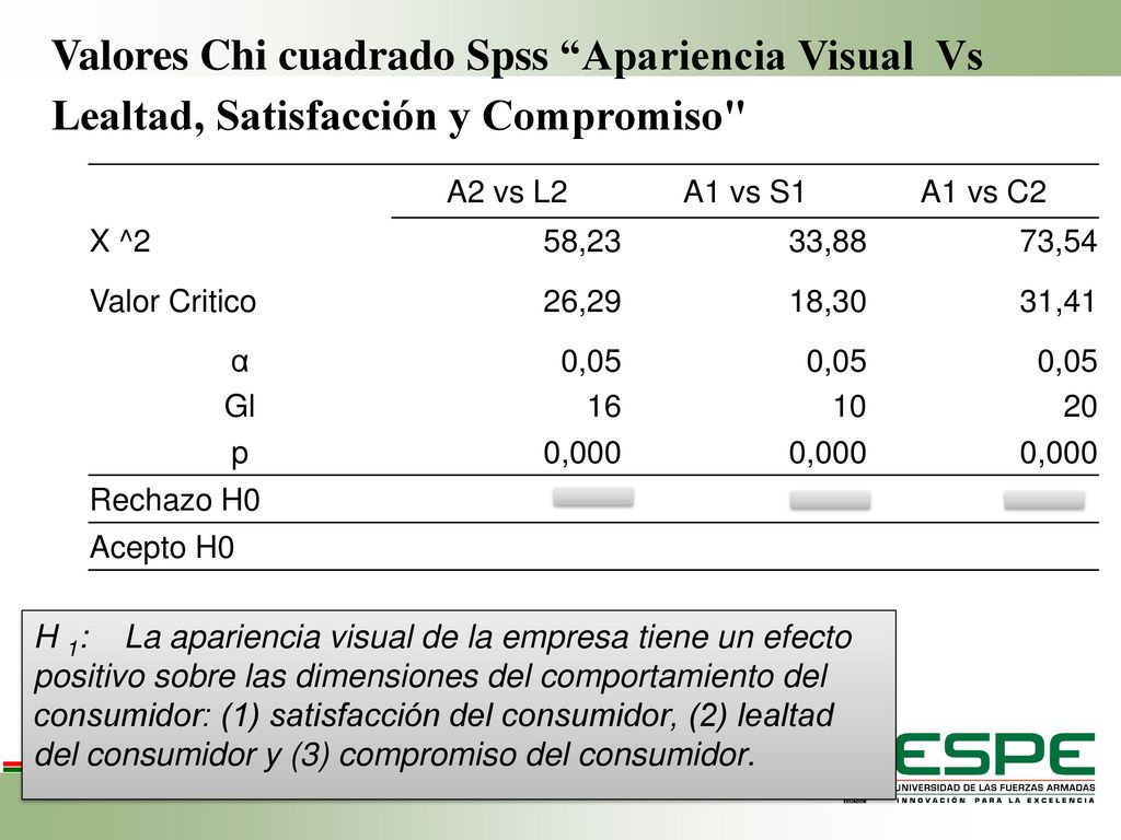Valores Chi cuadrado Spss Apariencia Visual Vs Lealtad, Satisfacción y Compromiso
