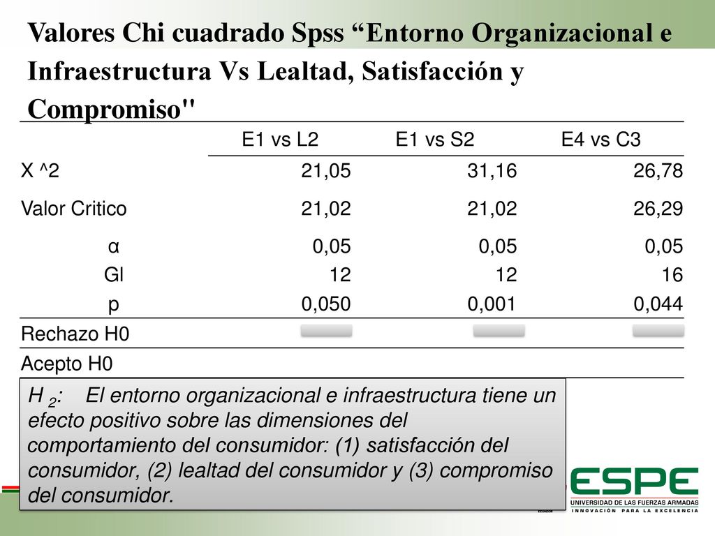 Valores Chi cuadrado Spss Entorno Organizacional e Infraestructura Vs Lealtad, Satisfacción y Compromiso