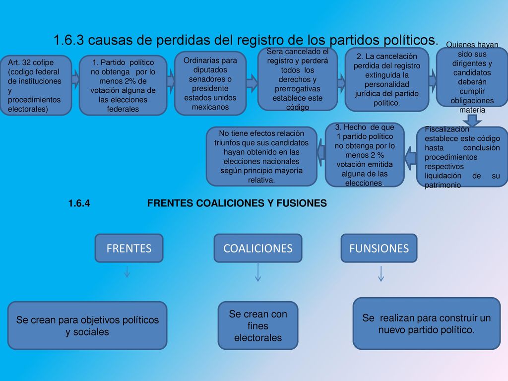 1.6.3 causas de perdidas del registro de los partidos políticos.