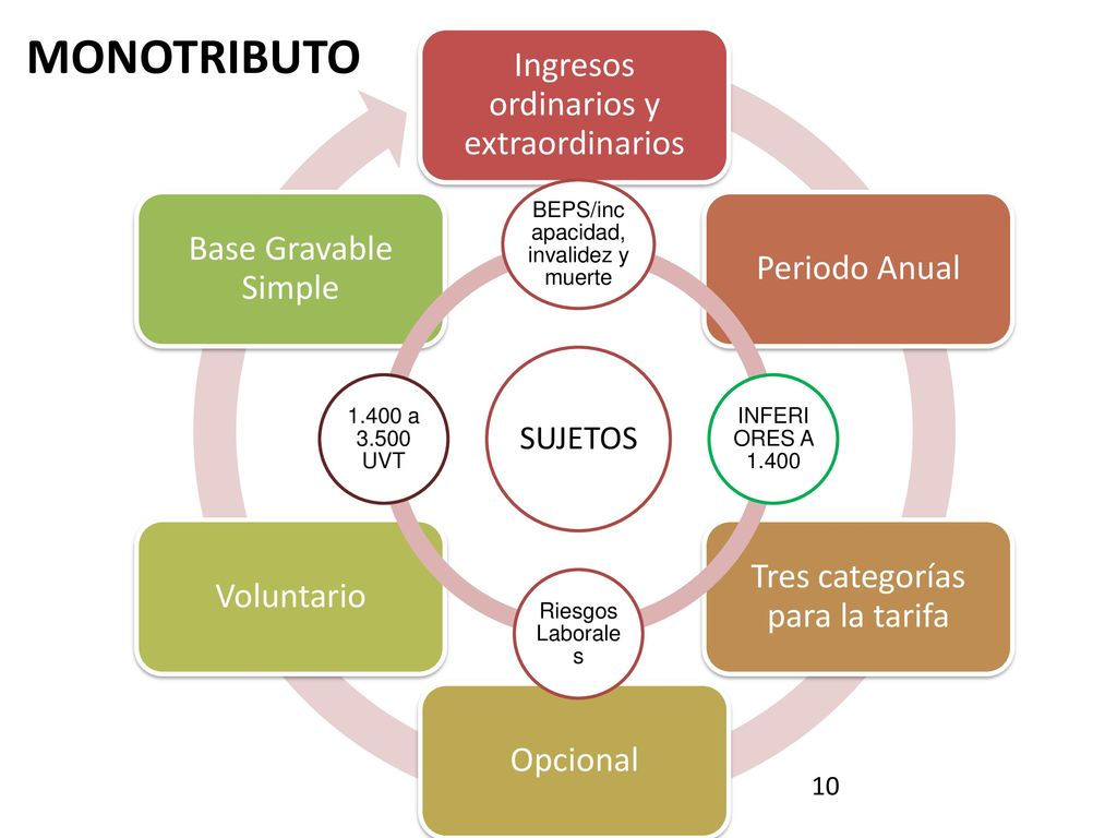 MONOTRIBUTO Ingresos ordinarios y extraordinarios Base Gravable Simple