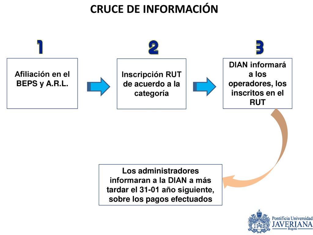 CRUCE DE INFORMACIÓN Afiliación en el BEPS y A.R.L. Inscripción RUT de acuerdo a la categoría.