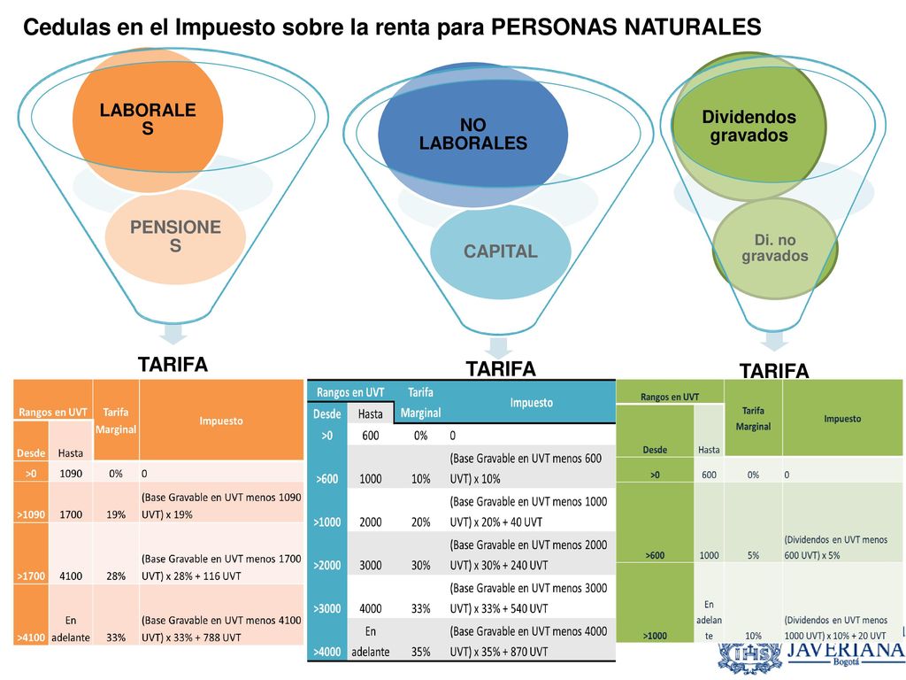 Cedulas en el Impuesto sobre la renta para PERSONAS NATURALES