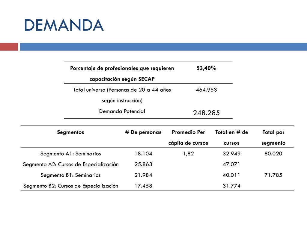 DEMANDA Porcentaje de profesionales que requieren capacitación según SECAP. 53,40% Total universo (Personas de 20 a 44 años según instrucción)