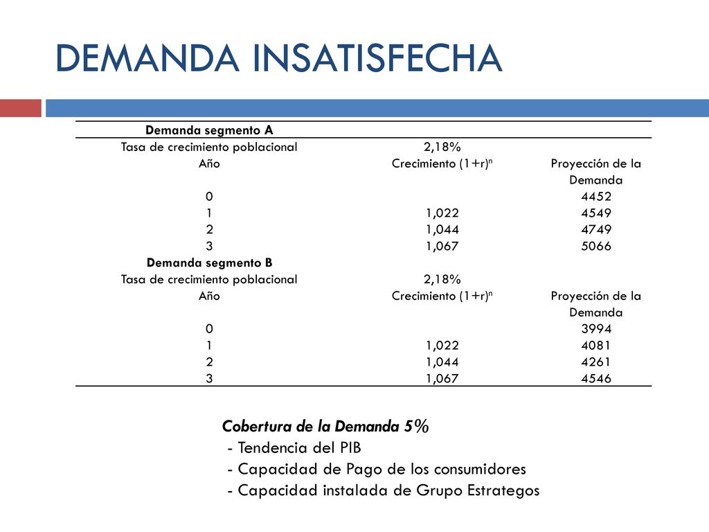 DEMANDA INSATISFECHA Cobertura de la Demanda 5% - Tendencia del PIB