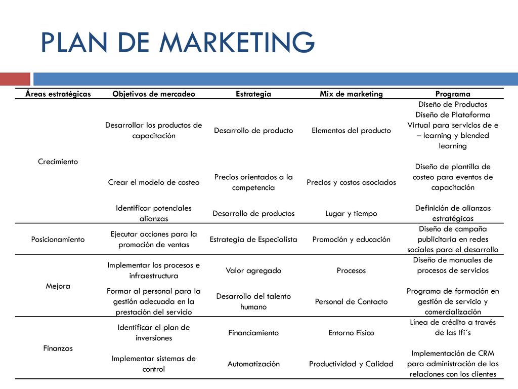 PLAN DE MARKETING Áreas estratégicas Objetivos de mercadeo Estrategia