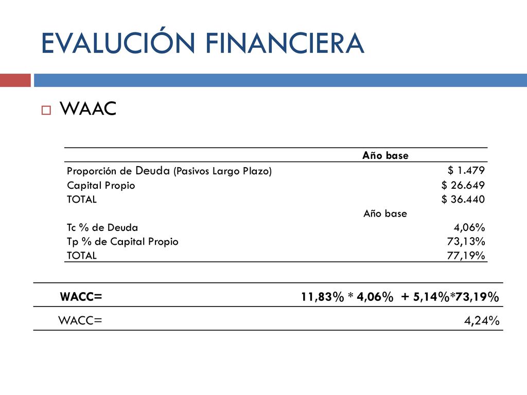 EVALUCIÓN FINANCIERA WAAC WACC= 11,83% * 4,06% + 5,14%*73,19% 4,24%
