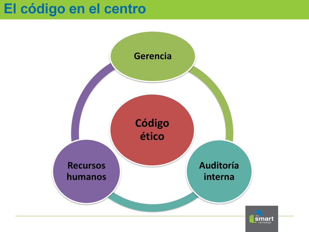 El código en el centro Código ético Recursos humanos Auditoría interna