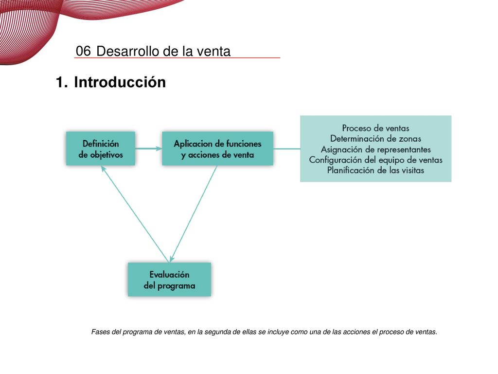 2. El proceso de venta 06 Fases del proceso de venta