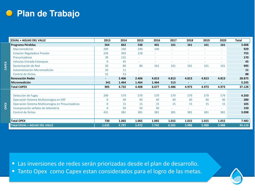 Plan de Trabajo Las inversiones de redes serán priorizadas desde el plan de desarrollo.