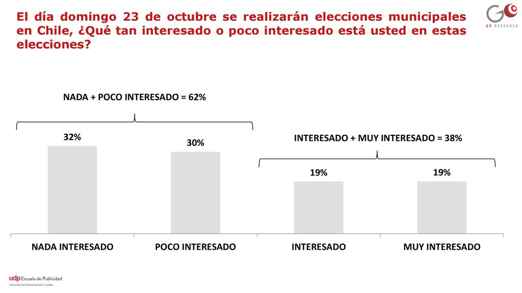 NADA + POCO INTERESADO = 62% INTERESADO + MUY INTERESADO = 38%