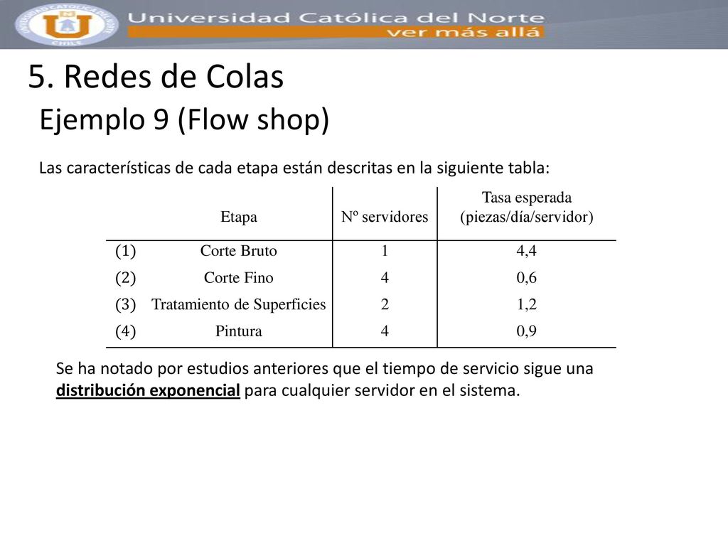 5. Redes de Colas Ejemplo 9 (Flow shop)