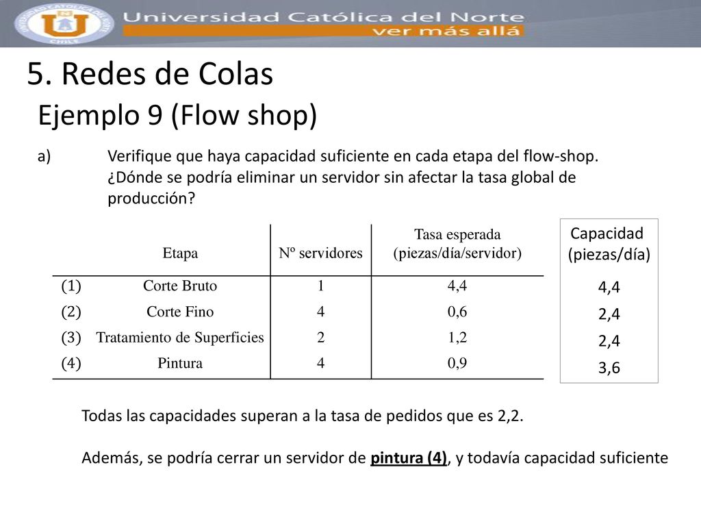 5. Redes de Colas Ejemplo 9 (Flow shop)