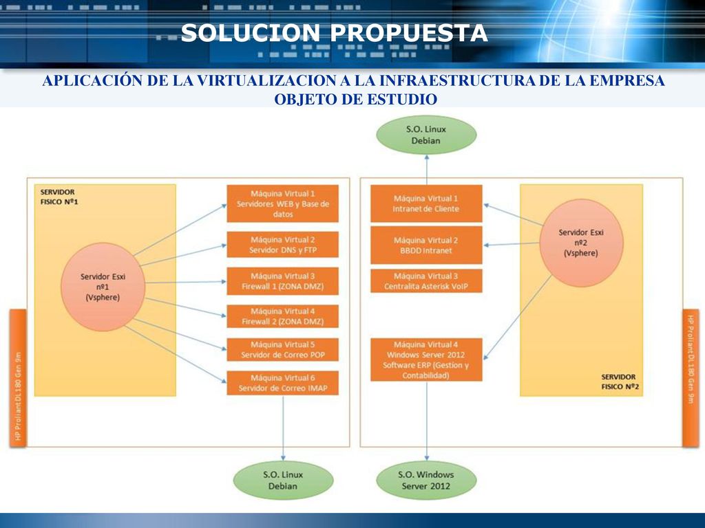 APLICACIÓN DE LA VIRTUALIZACION A LA INFRAESTRUCTURA DE LA EMPRESA