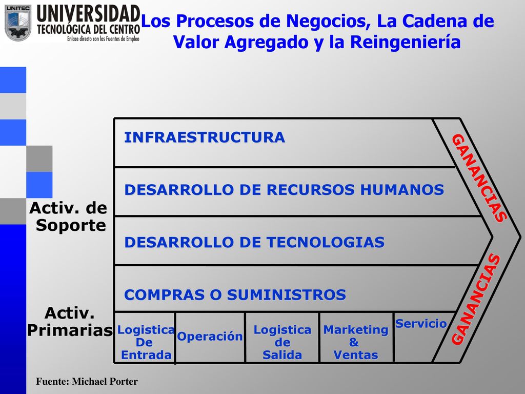 Los Procesos de Negocios, La Cadena de Valor Agregado y la Reingeniería