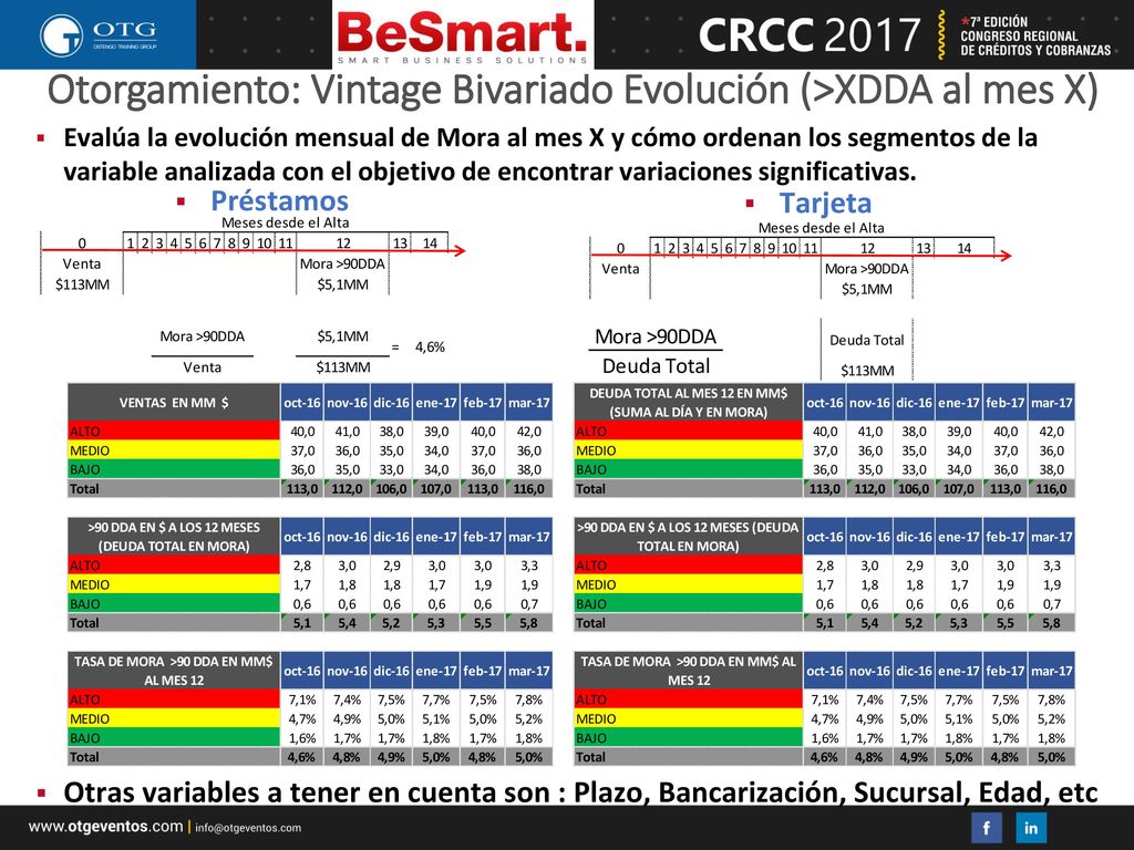 Otorgamiento: Vintage Bivariado Evolución (>XDDA al mes X)