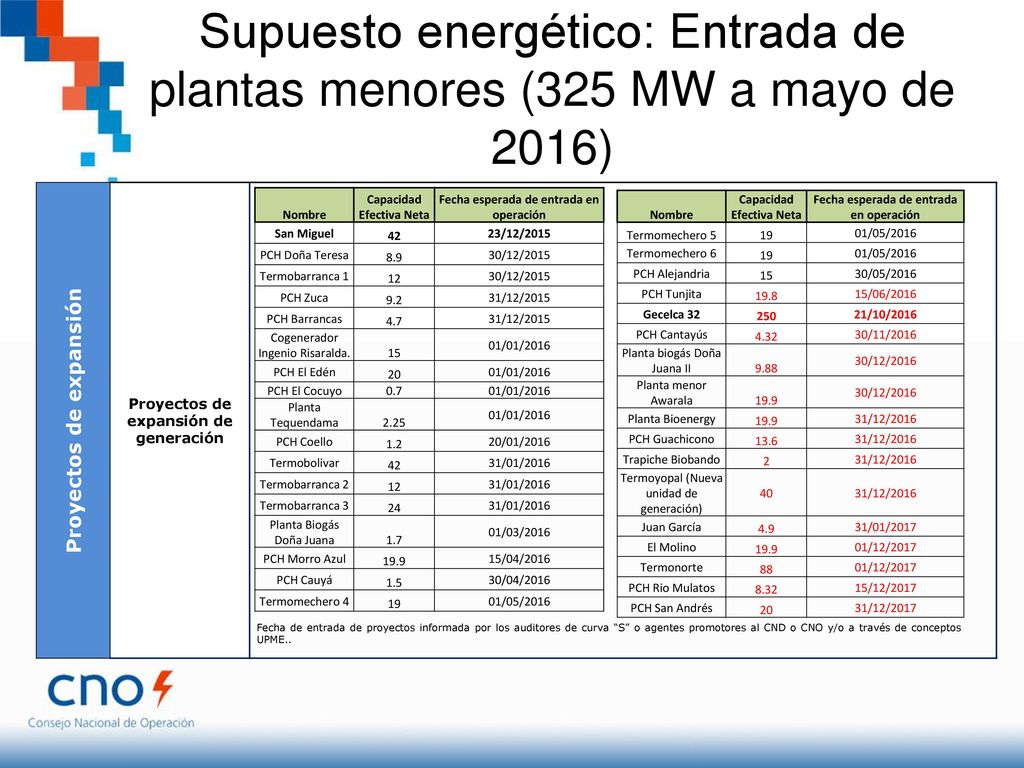 Supuesto energético: Entrada de plantas menores (325 MW a mayo de 2016)