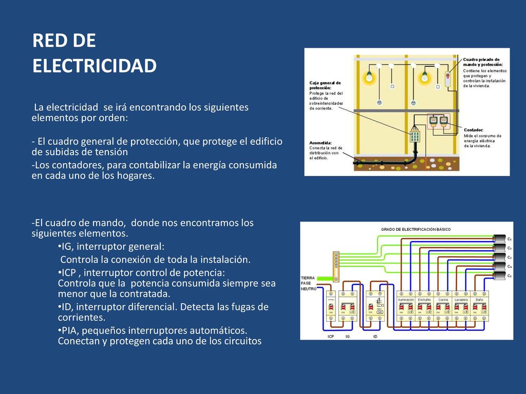 RED DE ELECTRICIDAD La electricidad se irá encontrando los siguientes elementos por orden: