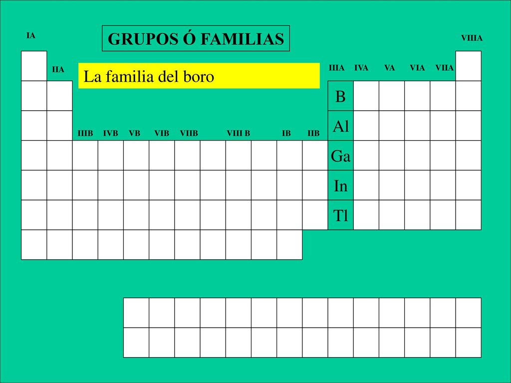 GRUPOS Ó FAMILIAS La familia del boro B Al Ga In Tl IA VIIIA IIA IIIA
