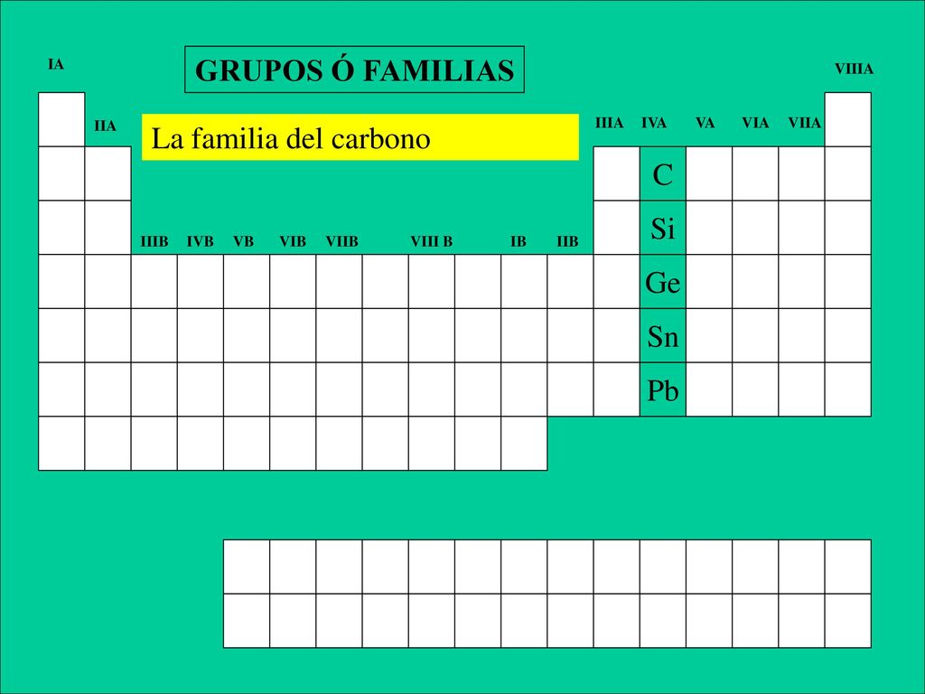 GRUPOS Ó FAMILIAS La familia del carbono C Si Ge Sn Pb IA VIIIA IIA