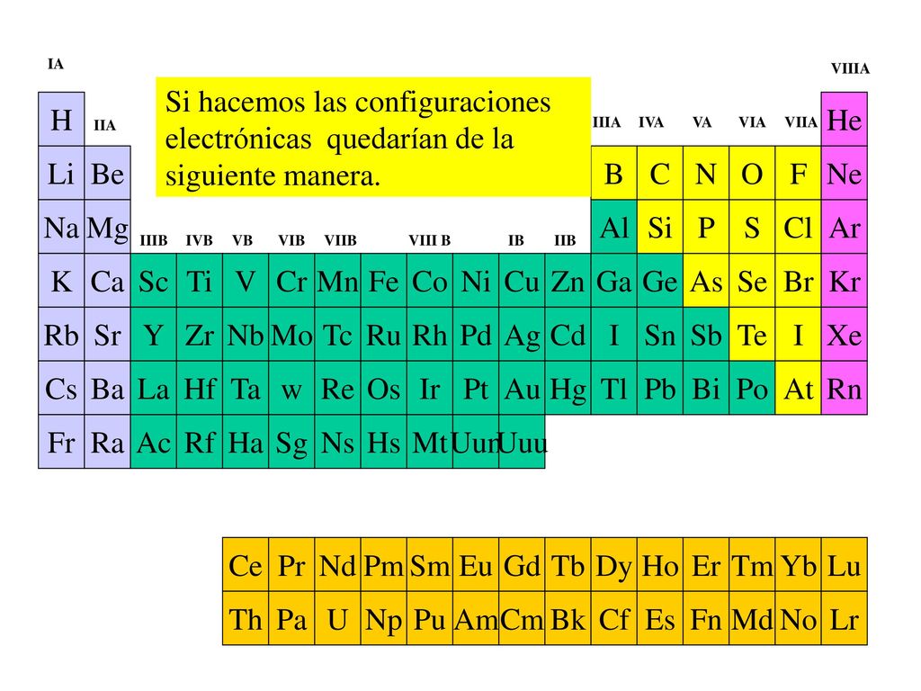 IA VIIIA. Si hacemos las configuraciones electrónicas quedarían de la siguiente manera. H. He. IIA.