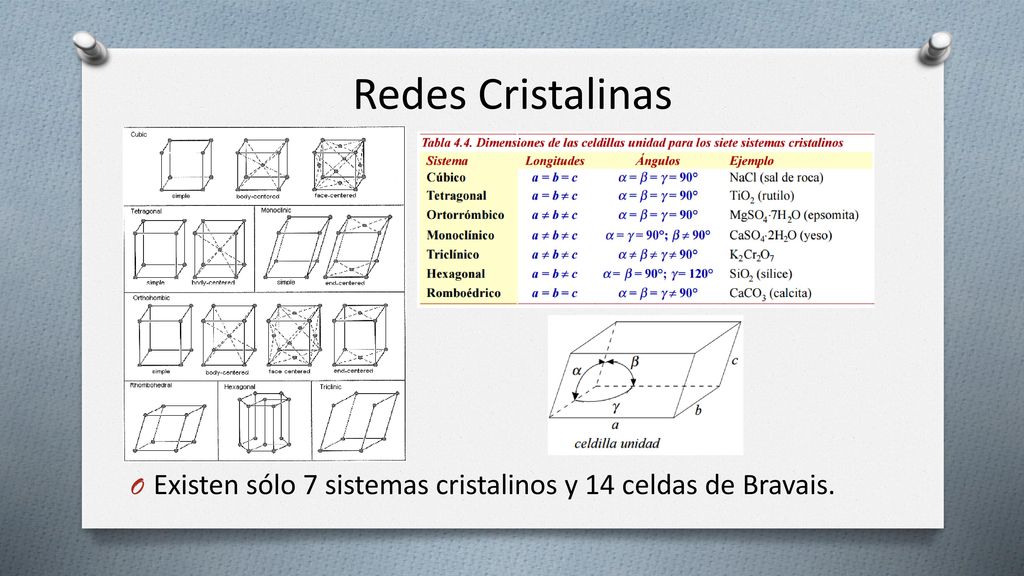 Redes Cristalinas Existen sólo 7 sistemas cristalinos y 14 celdas de Bravais.